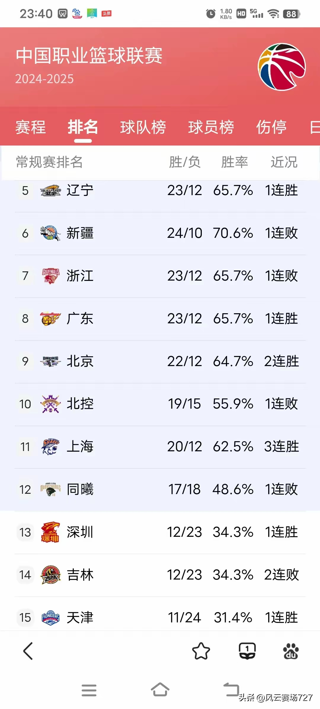 包含米兰体育：CBA常规赛最佳阵容出炉，实至名归引热议的词条