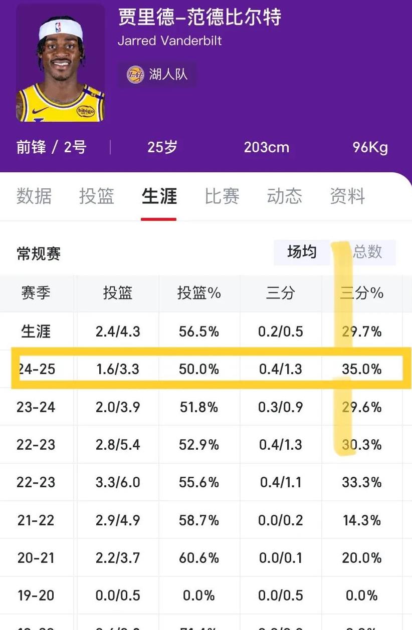 包含米兰体育：湖人队新赛季：范德比尔特表示将提升投篮命中率的词条